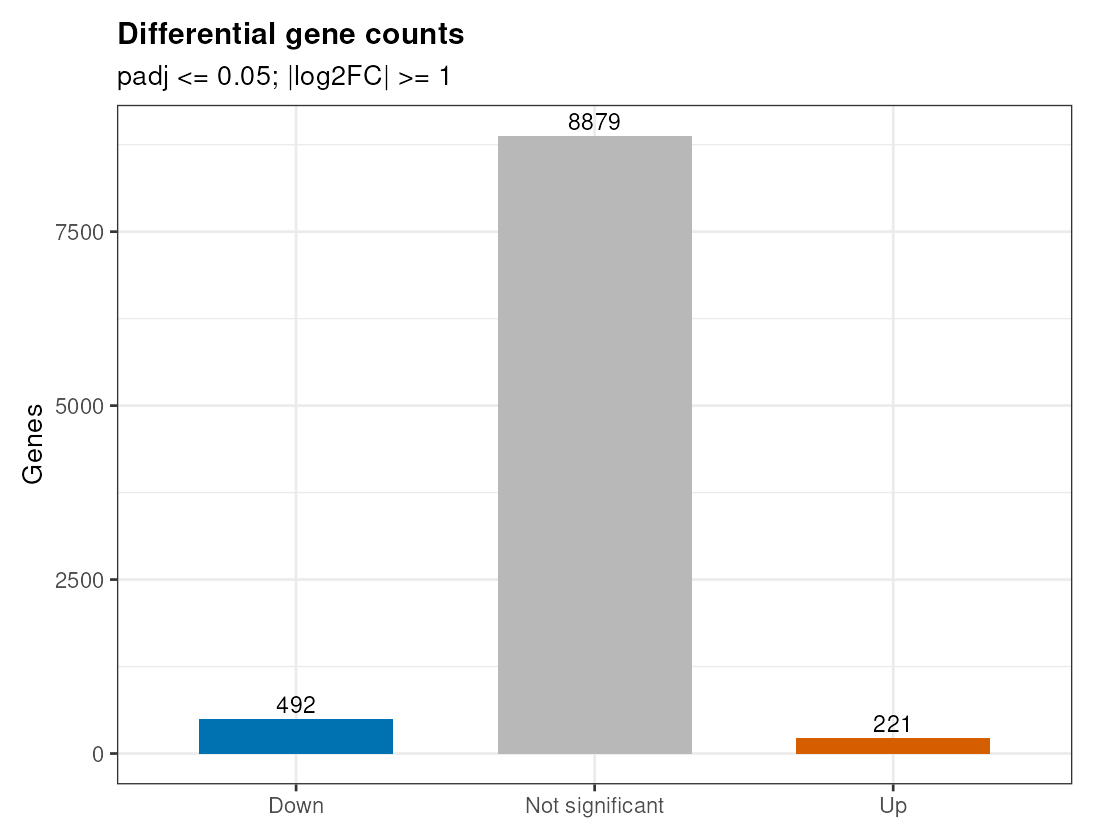 DEG count summary / 差异基因数量