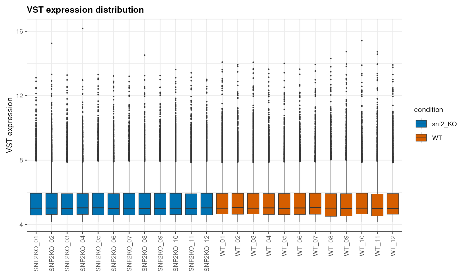 Expression distribution / 表达分布