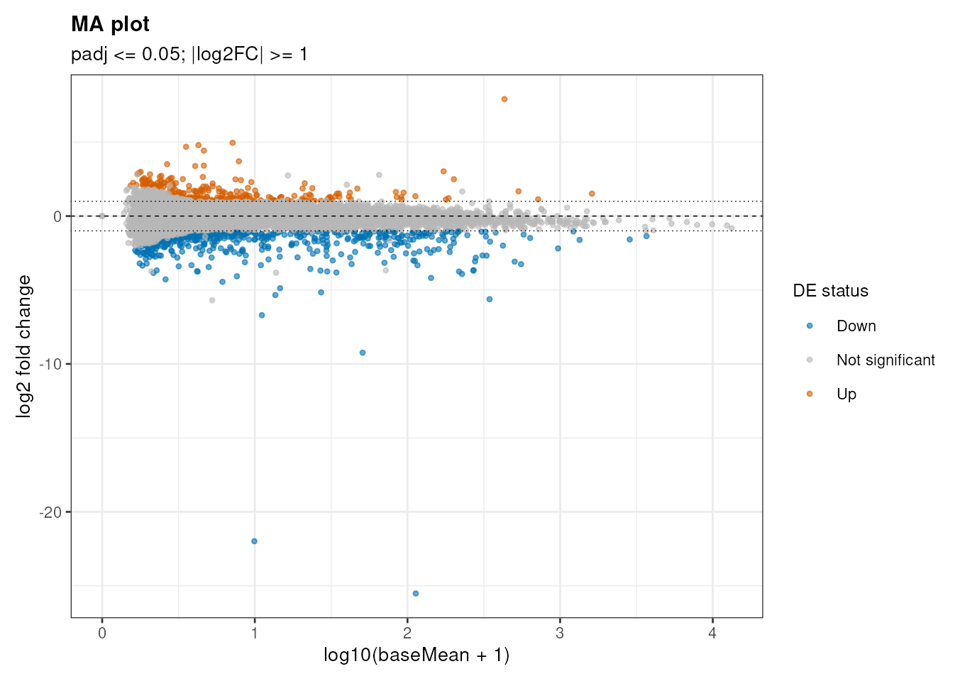 MA plot / MA 图