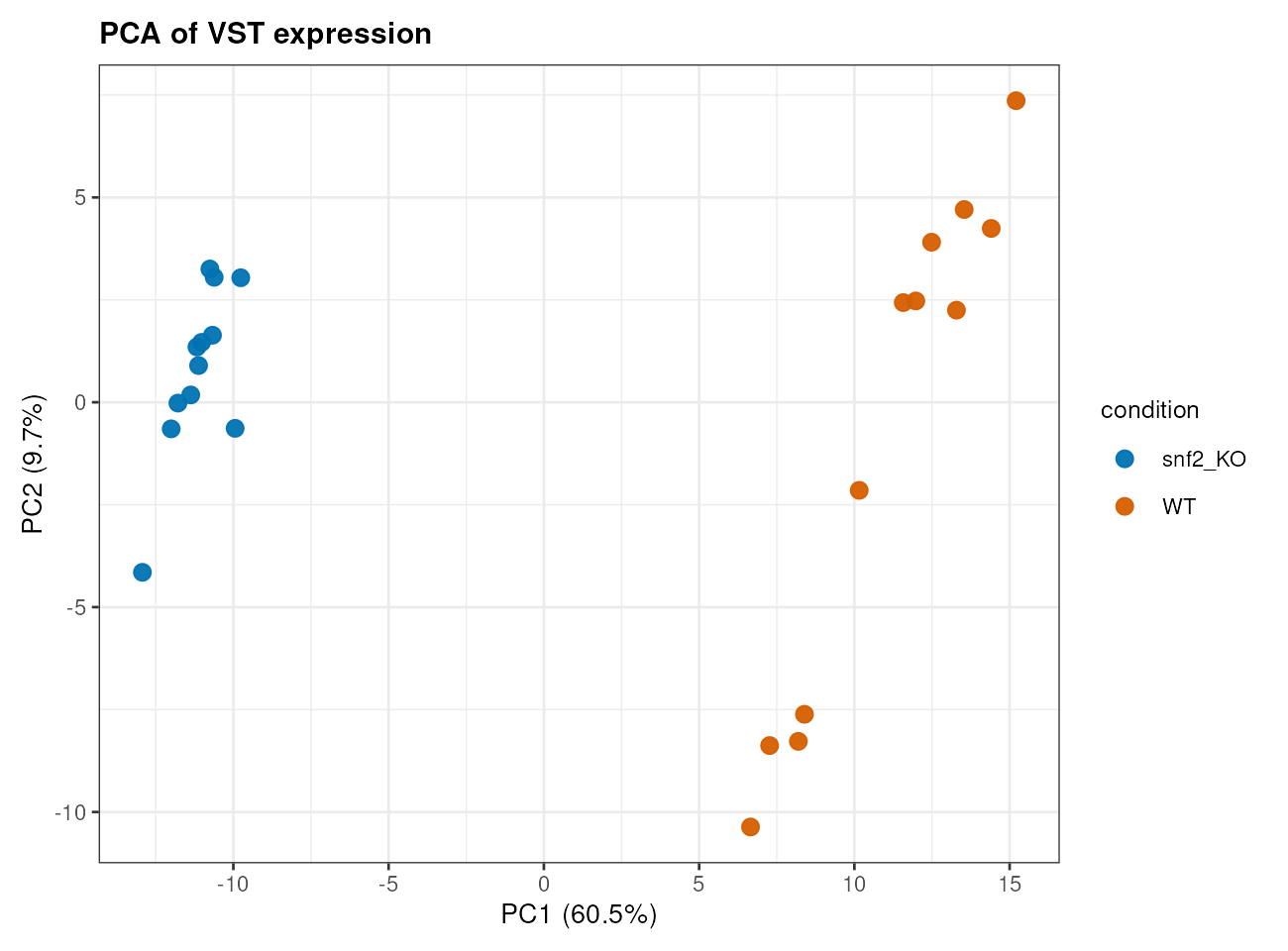 PCA plot from the de novo report