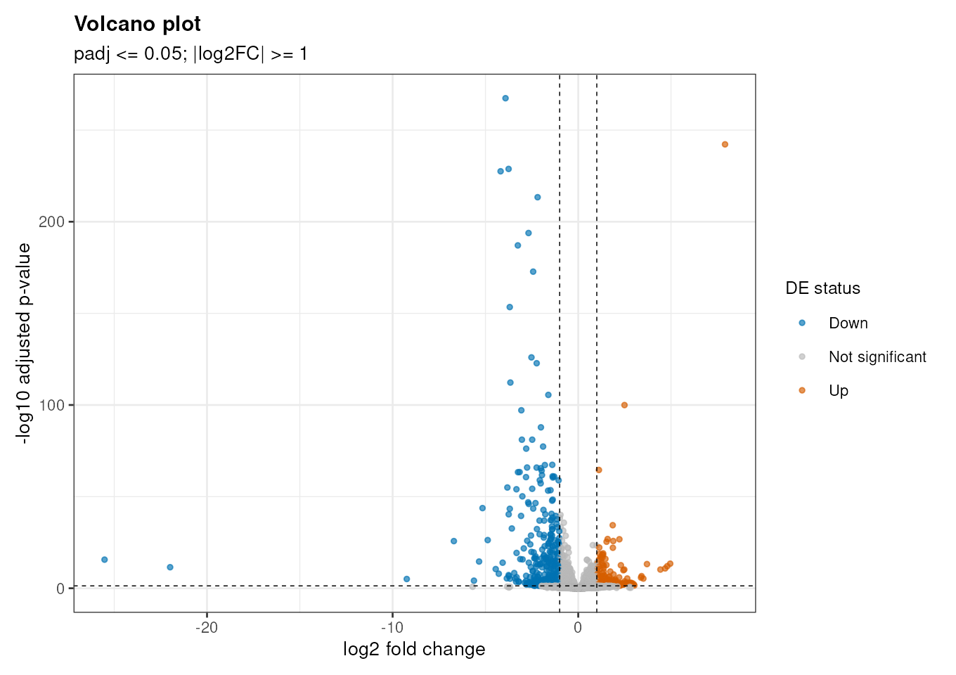 Volcano plot / 火山图