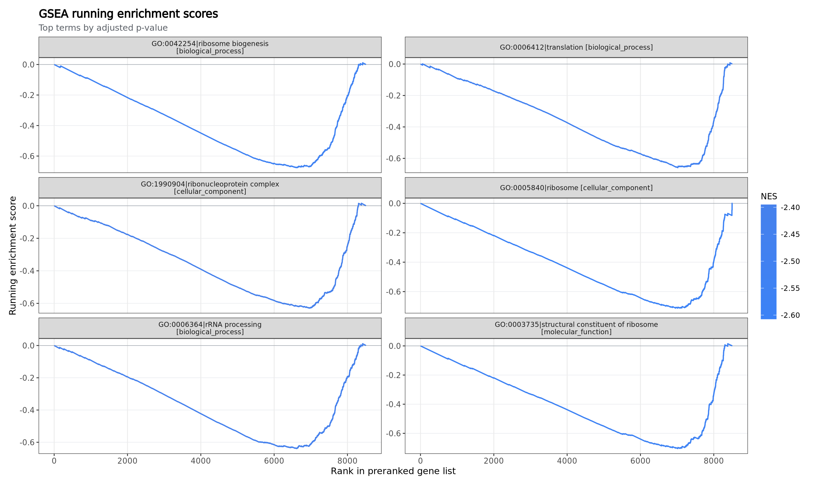 GSEA enrichment curves / GSEA 富集曲线