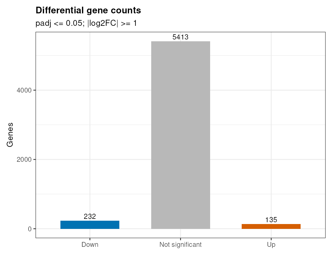 DEG count summary / 差异基因数量