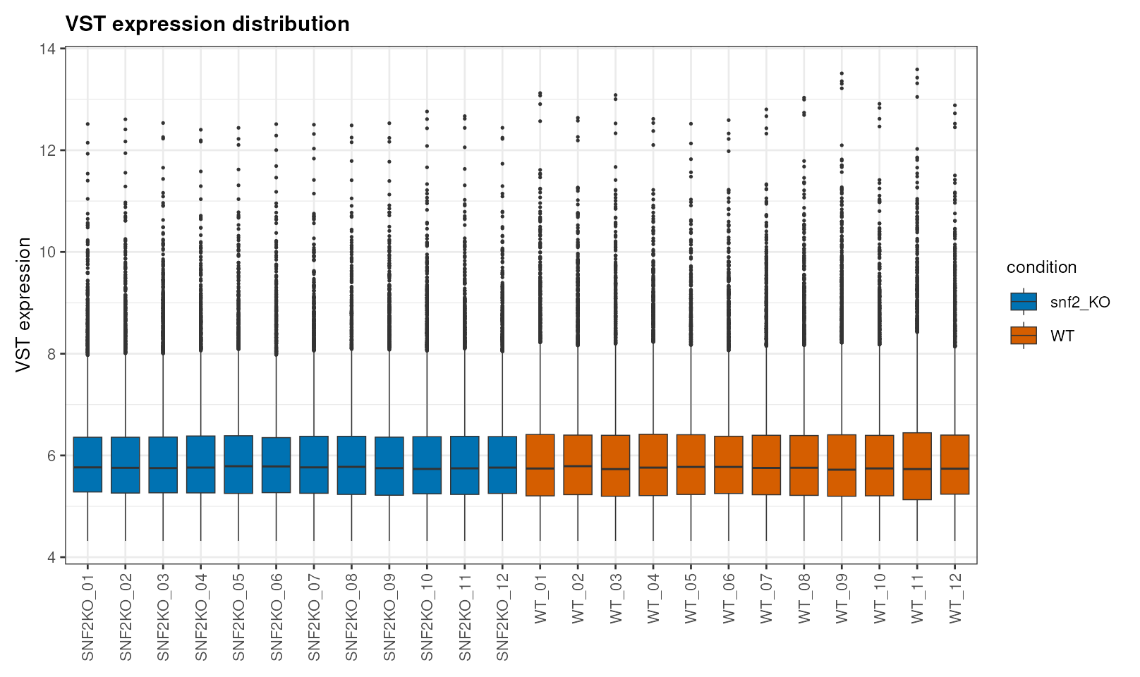 Expression distribution / 表达分布