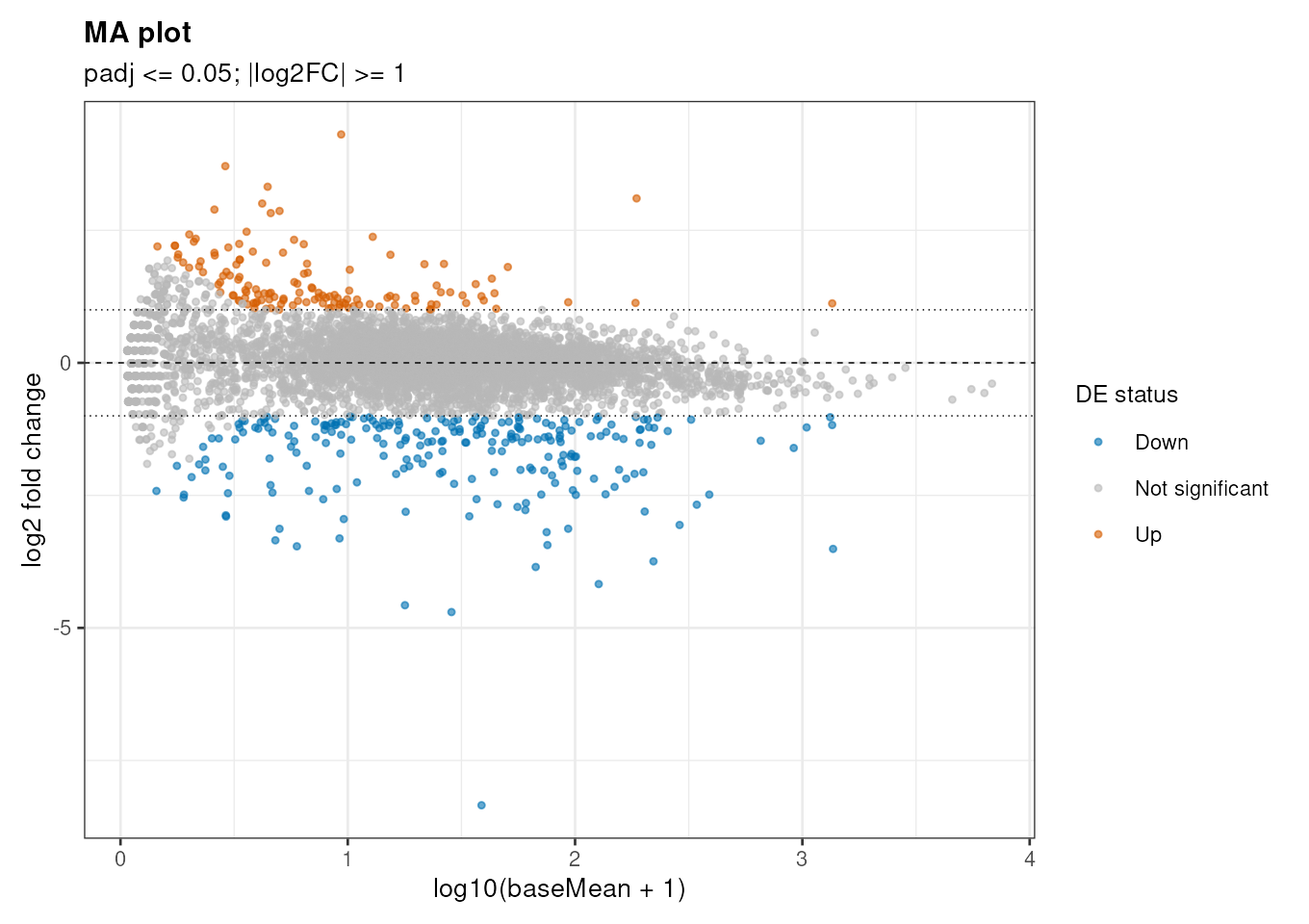 MA plot / MA 图
