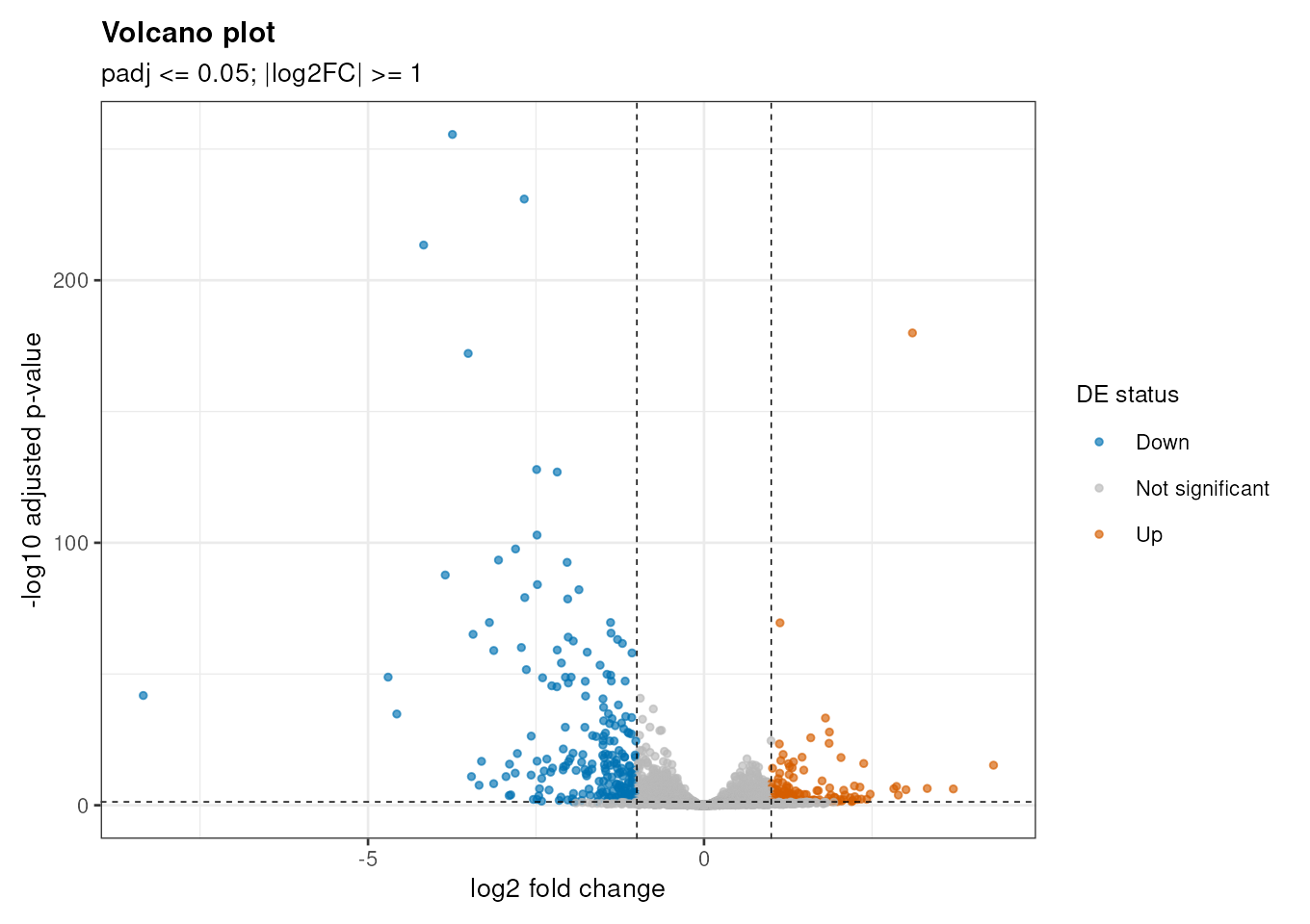 Volcano plot / 火山图
