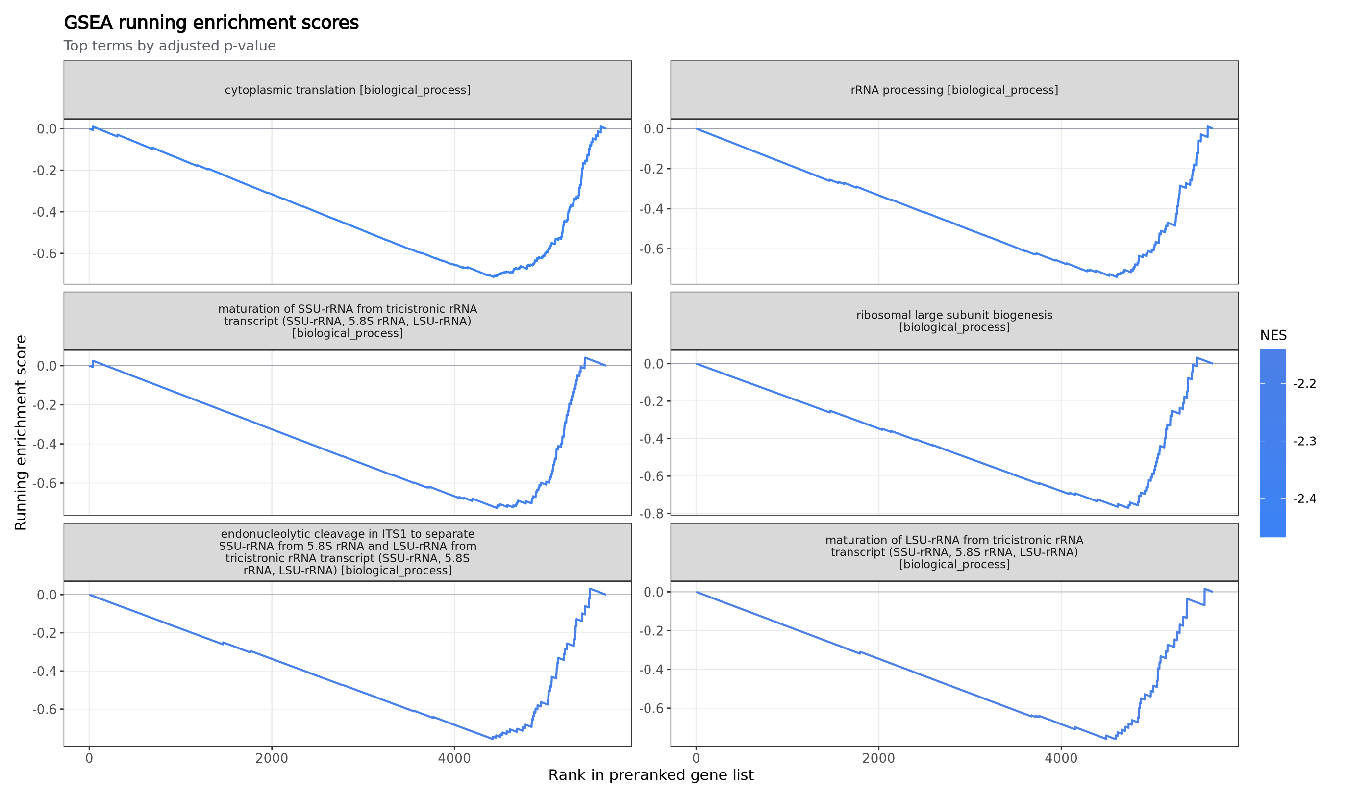 GSEA enrichment curves / GSEA 富集曲线